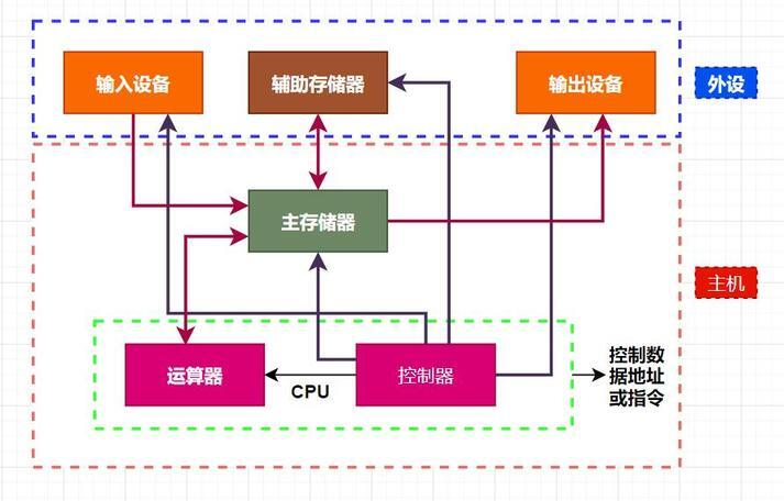 圖解計(jì)算機(jī)結(jié)構(gòu)與體系分類 計(jì)算機(jī)輔助設(shè)備的零售視角